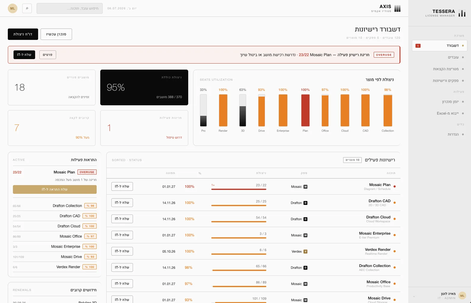 The license dashboard in Hebrew: an overuse alert across the top, cards for 95% utilization, 18 free seats, 7 renewals and 1 overuse, a bar chart of use per product, and a table of active licenses with their use and renewal dates.