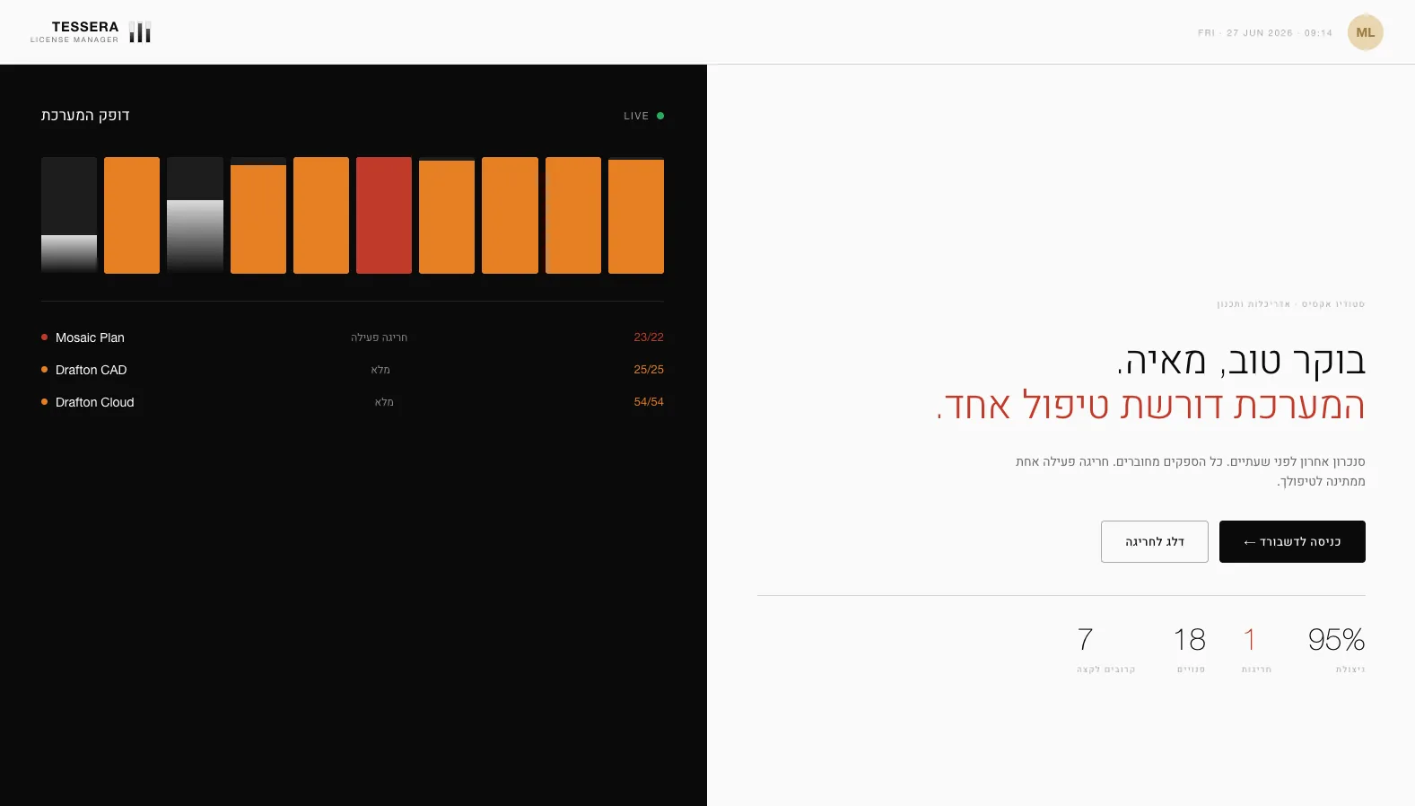 The license manager's welcome screen in Hebrew: a morning greeting that says one thing needs attention, a column chart of seat use per product with one product over its limit in red, and four numbers: 95% utilization, 1 overuse, 18 free seats, 7 renewals coming up.
