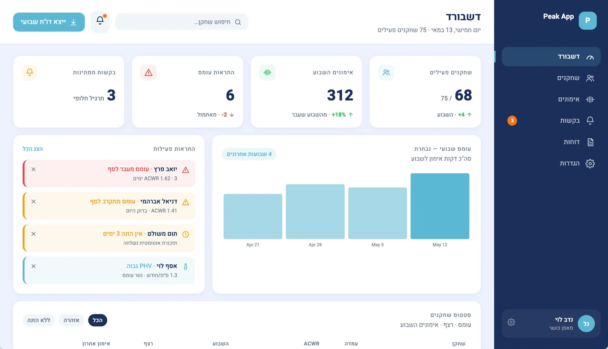The coach dashboard in Hebrew: active players, this week's sessions, load alerts and open requests as cards, a bar chart of the squad's weekly training minutes, and a list of alerts for players whose load is rising or who have not logged a session.