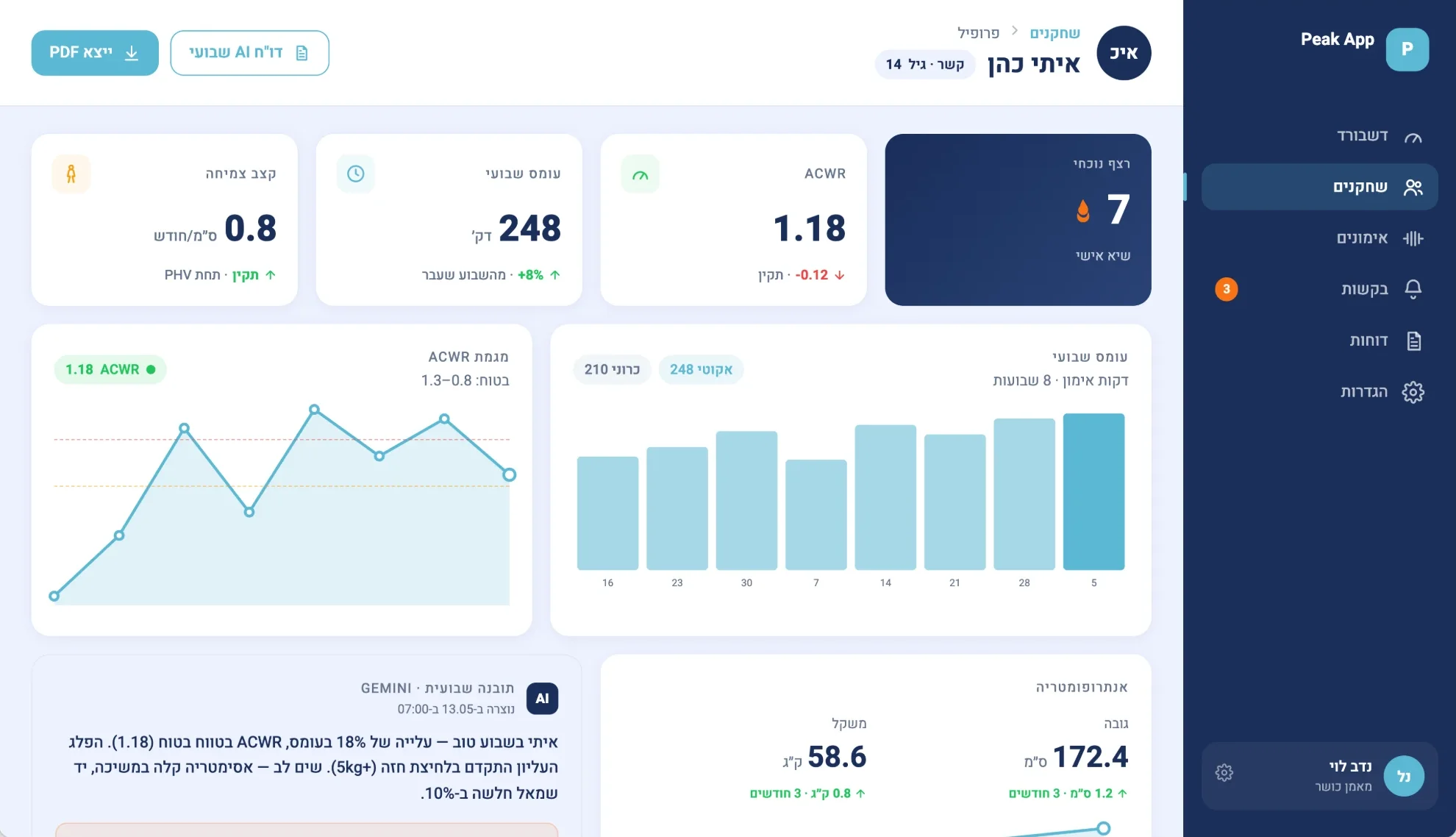 A player's profile on the coach dashboard in Hebrew: the current streak, the load ratio at 1.18 with its trend, eight weeks of training minutes, the growth rate, height and weight, and a weekly insight written by AI.
